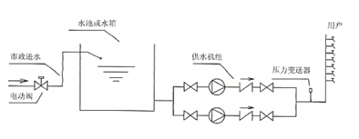 大東海泵業恒壓供水設備示意圖1