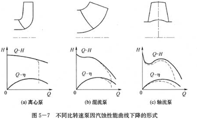 大東海泵業離心泵汽蝕示意圖2