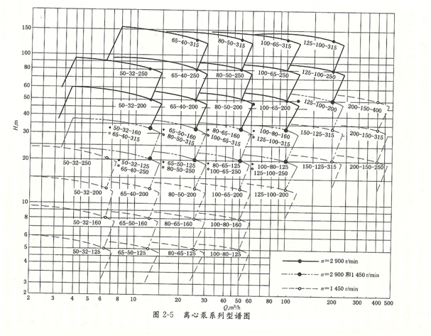 大東海泵業(yè)性能曲線圖2