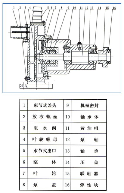 大東海泵業自吸化工泵結構圖