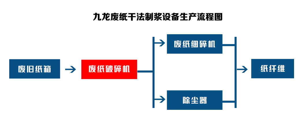 干法廢紙制漿設備可以對回收的廢紙進行再處理(圖2)