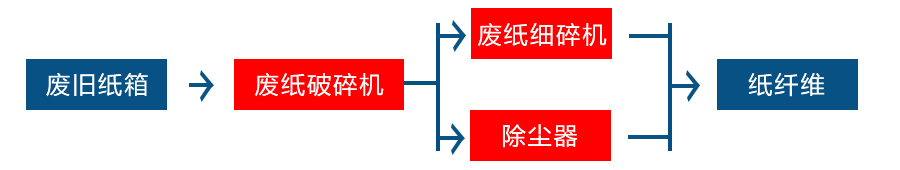 廢紙撕碎機